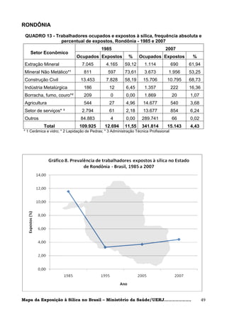 RONDÔNIA

 QUADRO 13 - Trabalhadores ocupados e expostos à sílica, frequência absoluta e
               percentual de expostos, Rondônia - 1985 e 2007
                                              1985                                 2007
    Setor Econômico
                               Ocupados Expostos              %     Ocupados Expostos           %
 Extração Mineral                  7.045         4.165      59,12      1.114             690   61,94
 Mineral Não Metálico*¹             811           597       73,61      3.673         1.956     53,25
 Construção Civil                 13.453         7.828      58,19     15.706        10.795     68,73
 Indústria Metalúrgica              186            12       6,45       1.357             222   16,36
 Borracha, fumo, couro*²            209            0        0,00       1.869             20    1,07
 Agricultura                        544            27       4,96      14.677             540   3,68
 Setor de serviços* ³              2.794           61       2,18      13.677             854   6,24
 Outros                           84.883           4        0,00      289.741            66    0,02
            Total                109.925        12.694      11,55     341.814       15.143     4,43
 * 1 Cerâmica e vidro; * 2 Lapidação de Pedras; * 3 Administração Técnica Profissional




Mapa da Exposição à Sílica no Brasil – Ministério da Saúde/UERJ...................                     49
 