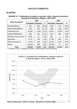 REGIÃO NORDESTE
ALAGOAS
  QUADRO 16 - Trabalhadores ocupados e expostos à sílica, frequência absoluta e
                 percentual de expostos, Alagoas - 1985 e 2007
                                               1985                                     2007
    Setor Econômico
                                Ocupados Expostos              %     Ocupados Expostos            %
Extração Mineral                     706           480       67,99      1.269            432     34,04
Mineral Não Metálico* ¹             2.261          930       41,13      1.982            1.292   65,19
Construção Civil                   22.802        11.644      51,07     23.547           17.294   73,44
Indústria Metalúrgica                928           195       21,01      1.801            303     16,82
Borracha, fumo e couro* ²           6.632           23       0,35        588              0      0,00
Agricultura                         8.119          146       1,80      17.166            648     3,77
Setor de serviços* ³               17.072          169       0,99      22.374            2.310   10,32
Outros                            195.537          468       0,24      474.053            70     0,01
            Total                 254.057        14.055      5,53      542.780          22.349   4,12
* 1 Cerâmica e vidro; * 2 Lapidação de Pedras; * 3 Administração Técnica Profissional




Mapa da Exposição à Sílica no Brasil – Ministério da Saúde/UERJ...................                    53
 