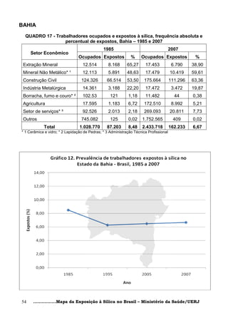 BAHIA

  QUADRO 17 - Trabalhadores ocupados e expostos à sílica, frequência absoluta e
                  percentual de expostos, Bahia – 1985 e 2007
                                               1985                                     2007
     Setor Econômico
                                 Ocupados Expostos             %     Ocupados Expostos             %
 Extração Mineral                  12.514         8.168      65,27     17.453            6.790    38,90
 Mineral Não Metálico* ¹           12.113         5.891      48,63     17.479           10.419    59,61
 Construção Civil                 124.326        66.514      53,50     175.664          111.296   63,36
 Indústria Metalúrgica             14.361         3.188      22,20     17.472            3.472    19,87
 Borracha, fumo e couro* ²         102.53          121        1,18     11.482             44      0,38
 Agricultura                       17.595         1.183       6,72     172.510           8.992    5,21
 Setor de serviços* ³              92.526         2.013       2,18     269.093          20.811    7,73
 Outros                           745.082          125        0,02    1.752.565          409      0,02
            Total                1.028.770       87.203       8,48    2.433.718         162.233   6,67
* 1 Cerâmica e vidro; * 2 Lapidação de Pedras; * 3 Administração Técnica Profissional




54    ................Mapa da Exposição à Sílica no Brasil – Ministério da Saúde/UERJ
 
