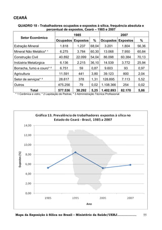 CEARÁ

  QUADRO 18 - Trabalhadores ocupados e expostos à sílica, frequência absoluta e
                  percentual de expostos, Ceará – 1985 e 2007
                                               1985                                     2007
    Setor Econômico
                                 Ocupados Expostos             %     Ocupados Expostos            %
Extração Mineral                    1.818         1.237      68,04      3.201           1.804    56,36
Mineral Não Metálico* ¹             6.275         3.784      60,30      13.068          7.950    60,84
Construção Civil                   40.892        22.099      54,04      86.098          60.384   70,13
Indústria Metalúrgica               6.136         2.215      36,10      14.539          3.772    25,94
Borracha, fumo e couro* ²           6.751           59        0,87      9.603            93      0,97
Agricultura                        11.591          441        3,80      39.123           800     2,04
Setor de serviços* ³               28.817          378        1,31     128.895          7.113    5,52
Outros                            475.256           79        0,02    1.108.366          254     0,02
              Total               577.536        30.292       5,25    1.402.893         82.170   5,86
* 1 Cerâmica e vidro; * 2 Lapidação de Pedras; * 3 Administração Técnica Profissional




Mapa da Exposição à Sílica no Brasil – Ministério da Saúde/UERJ...................                    55
 