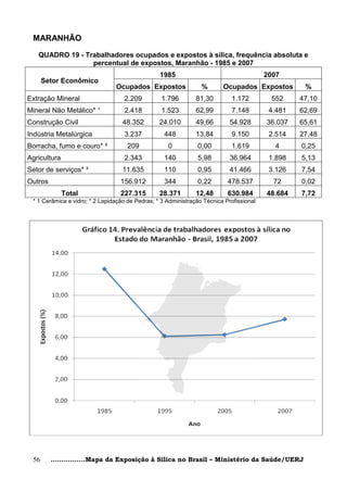 MARANHÃO

   QUADRO 19 - Trabalhadores ocupados e expostos à sílica, frequência absoluta e
                 percentual de expostos, Maranhão - 1985 e 2007
                                                 1985                                    2007
      Setor Econômico
                                Ocupados Expostos                %       Ocupados Expostos         %
Extração Mineral                   2.209          1.796        81,30        1.172         552     47,10
Mineral Não Metálico* ¹            2.418          1.523        62,99        7.148         4.481   62,69
Construção Civil                   48.352        24.010        49,66        54.928       36.037   65,61
Indústria Metalúrgica              3.237           448         13,84        9.150         2.514   27,48
Borracha, fumo e couro* ²            209            0          0,00         1.619           4     0,25
Agricultura                        2.343           140         5,98         36.964        1.898   5,13
Setor de serviços* ³               11.635          110         0,95         41.466        3.126   7,54
Outros                            156.912          344         0,22        478.537         72     0,02
              Total               227.315        28.371        12,48       630.984       48.684   7,72
 * 1 Cerâmica e vidro; * 2 Lapidação de Pedras; * 3 Administração Técnica Profissional




 56      ................Mapa da Exposição à Sílica no Brasil – Ministério da Saúde/UERJ
 