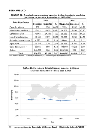 PERNAMBUCO

  QUADRO 21 - Trabalhadores ocupados e expostos à sílica, frequência absoluta e
               percentual de expostos, Pernambuco - 1985 e 2007
                                               1985                                 2007
     Setor Econômico
                                Ocupados Expostos              %     Ocupados Expostos            %
Extração Mineral                     959           576       60,06      2.579           1.282    49,71
Mineral Não Metálico* ¹            10.911         5.435      49,81     18.602           8.892    47,80
Construção Civil                   72.961        34.535      47,33     96.563           63.799   66,07
Indústria Metalúrgica              10.189         2.911      28,57     13.153           3.261    24,79
Borracha, fumo e couro* ²           4.590           98       2,14       4.648             8      0,17
Agricultura                        19.340          170       0,88      98.127           1.367    1,39
Setor de serviços* ³               60.665          900       1,48      193.869          10.278   5,30
Outros                            646.715          556       0,09    1.232.466           229     0,02
            Total                 826.330        45.181      5,47    1.660.007          89.116   5,37
* 1 Cerâmica e vidro; * 2 Lapidação de Pedras; * 3 Administração Técnica Profissional




58    ................Mapa da Exposição à Sílica no Brasil – Ministério da Saúde/UERJ
 