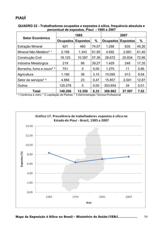PIAUÍ

 QUADRO 22 - Trabalhadores ocupados e expostos à sílica, frequência absoluta e
                 percentual de expostos, Piauí - 1985 e 2007
                                               1985                                 2007
     Setor Econômico
                                 Ocupados Expostos             %     Ocupados Expostos            %
 Extração Mineral                    621           460       74,07       1.288           635     49,30
 Mineral Não Metálico* ¹            2.168         1.343      61,95       4.692          2.881    61,40
 Construção Civil                  18.125        10.397      57,36      28.672          20.834   72,66
 Indústria Metalúrgica               219            86       39,27       1.429           248     17,35
 Borracha, fumo e couro* ²           751             0        0,00       1.275           11      0,86
 Agricultura                        1.160           36        3,10      10.095           913     9,04
 Setor de serviços* ³               4.884           23        0,47      15.857          2.041    12,87
 Outros                            120.278           5        0,00     303.654           34      0,01
             Total                 148.206       12.350       8,33     366.962          27.597   7,52
* 1 Cerâmica e vidro; * 2 Lapidação de Pedras; * 3 Administração Técnica Profissional




Mapa da Exposição à Sílica no Brasil – Ministério da Saúde/UERJ...................                    59
 