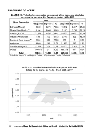 RIO GRANDE DO NORTE

  QUADRO 23 - Trabalhadores ocupados e expostos à sílica, frequência absoluta e
          percentual de expostos, Rio Grande do Norte - 1985 e 2007
                                                1985                                    2007
      Setor Econômico
                                  Ocupados Expostos             %     Ocupados Expostos            %
 Extração Mineral                    4.630         3.271      70,65      10.742          3.417    31,81
 Mineral Não Metálico* ¹             3.104         1.648      53,09      8.137           5.796    71,23
 Construção Civil                   21.321        10.642      49,91      55.233          40.501   73,33
 Indústria Metalúrgica                532           156       29,32      2.386            366     15,34
 Borracha, fumo e couro* ²           1.364          305       22,36       922              7      0,76
 Agricultura                         4.885          283        5,79      31.483           696     2,21
 Setor de serviços* ³               11.337          171        1,51      55.533          3.912    7,04
 Outros                            177.688           31        0,02     487.412            59     0,01
             Total                 224.861        16.507       7,34     651.848          54.754   8,40
* 1 Cerâmica e vidro; * 2 Lapidação de Pedras; * 3 Administração Técnica Profissional




60    ................Mapa da Exposição à Sílica no Brasil – Ministério da Saúde/UERJ
 