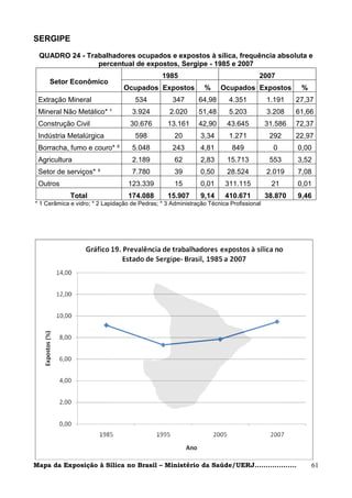 SERGIPE

 QUADRO 24 - Trabalhadores ocupados e expostos à sílica, frequência absoluta e
                percentual de expostos, Sergipe - 1985 e 2007
                                               1985                                 2007
     Setor Econômico
                                 Ocupados Expostos             %     Ocupados Expostos            %
 Extração Mineral                    534           347       64,98       4.351          1.191    27,37
 Mineral Não Metálico* ¹            3.924         2.020      51,48       5.203          3.208    61,66
 Construção Civil                  30.676        13.161      42,90      43.645          31.586   72,37
 Indústria Metalúrgica               598            20        3,34       1.271           292     22,97
 Borracha, fumo e couro* ²          5.048          243        4,81        849             0      0,00
 Agricultura                        2.189           62        2,83      15.713           553     3,52
 Setor de serviços* ³               7.780           39        0,50      28.524          2.019    7,08
 Outros                            123.339          15        0,01     311.115           21      0,01
             Total                 174.088       15.907       9,14     410.671          38.870   9,46
* 1 Cerâmica e vidro; * 2 Lapidação de Pedras; * 3 Administração Técnica Profissional




Mapa da Exposição à Sílica no Brasil – Ministério da Saúde/UERJ...................                    61
 