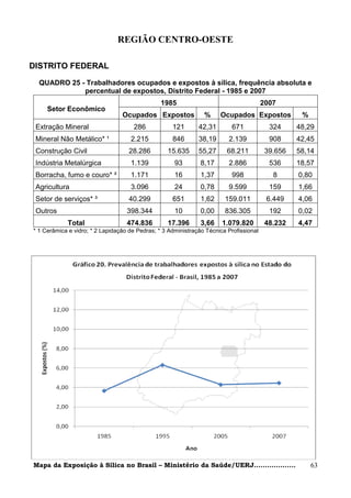 REGIÃO CENTRO-OESTE

DISTRITO FEDERAL
  QUADRO 25 - Trabalhadores ocupados e expostos à sílica, frequência absoluta e
             percentual de expostos, Distrito Federal - 1985 e 2007
                                                1985                                    2007
     Setor Econômico
                                 Ocupados Expostos              %     Ocupados Expostos            %
 Extração Mineral                    286            121       42,31        671            324     48,29
 Mineral Não Metálico* ¹            2.215           846       38,19      2.139            908     42,45
 Construção Civil                   28.286        15.635      55,27      68.211          39.656   58,14
 Indústria Metalúrgica              1.139            93        8,17      2.886            536     18,57
 Borracha, fumo e couro* ²          1.171            16        1,37        998             8      0,80
 Agricultura                        3.096            24        0,78      9.599            159     1,66
 Setor de serviços* ³               40.299          651        1,62     159.011          6.449    4,06
 Outros                            398.344           10        0,00     836.305           192     0,02
            Total                  474.836        17.396       3,66    1.079.820         48.232   4,47
* 1 Cerâmica e vidro; * 2 Lapidação de Pedras; * 3 Administração Técnica Profissional




Mapa da Exposição à Sílica no Brasil – Ministério da Saúde/UERJ...................                     63
 