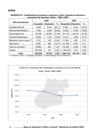 GOIÁS

  QUADRO 26 - Trabalhadores ocupados e expostos à sílica, frequência absoluta e
                  percentual de expostos, Goiás – 1985 e 2007
                                                1985                                    2007
     Setor Econômico
                                 Ocupados Expostos               %     Ocupados Expostos           %
 Extração Mineral                    5.858          3.814      65,11      8.934          5.216    58,38
 Mineral Não Metálico* ¹             7.085          4.668      65,89     15.882          9.339    58,80
 Construção Civil                   54.759         28.257      51,60     101.133        68.157    67,39
 Indústria Metalúrgica               6.648          1.222      18,38     15.413          3.895    25,27
 Borracha, fumo e couro* ²           1.747           109       6,24      11.363          428      3,77
 Agricultura                         8.997           964       10,71     141.188         8.631    6,11
 Setor de serviços* ³               29.862           440       1,47      114.358         6.049    5,29
 Outros                            375.250            59       0,02    1.196.478         479      0,04
            Total                  490.206         39.533      8,06    1.604.749        102.194   6,37
* 1 Cerâmica e vidro; * 2 Lapidação de Pedras; * 3 Administração Técnica Profissional




64    ................Mapa da Exposição à Sílica no Brasil – Ministério da Saúde/UERJ
 