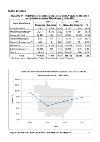 MATO GROSSO

  QUADRO 27 - Trabalhadores ocupados e expostos à sílica, frequência absoluta e
               percentual de expostos, Mato Grosso - 1985 e 2007
                                                1985                                    2007
    Setor Econômico
                                 Ocupados Expostos               %     Ocupados Expostos           %
 Extração Mineral                    3.362          1.824      54,25      4.157          2.479    59,63
 Mineral Não Metálico* ¹             2.217          1.570      70,82      8.404          4.884    58,12
 Construção Civil                   24.443         13.041      53,35     56.962          39.050   68,55
 Indústria Metalúrgica                624             46       7,37       6.437          1.378    21,41
 Borracha, fumo e couro* ²            489              4       0,82       5.432            17     0,31
 Agricultura                        11.504          1.213      10,54     151.821         20.400   13,44
 Setor de serviços* ³               14.140           207       1,46      38.539          1.349    3,50
 Outros                            135.143            35       0,03      626.410         135,0    0,02
            Total                  191.922         17.940      9,35      898.162         69.692   7,76
* 1 Cerâmica e vidro; * 2 Lapidação de Pedras; * 3 Administração Técnica Profissional




Mapa da Exposição à Sílica no Brasil – Ministério da Saúde/UERJ...................                     65
 