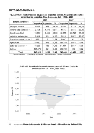 MATO GROSSO DO SUL

 QUADRO 28 - Trabalhadores ocupados e expostos à sílica, frequência absoluta e
         percentual de expostos, Mato Grosso do Sul - 1985 e 2007
                                              1985                                 2007
     Setor Econômico
                                Ocupados Expostos             %     Ocupados Expostos             %
Extração Mineral                   1.655          973       58,79       2.480            1.119   45,12
Mineral Não Metálico* ¹            2.452         1.474      60,11       4.675            2.845   60,86
Construção Civil                  18.687         9.456      50,60      42.815        28.725      67,09
Indústria Metalúrgica              1.518           63        4,15       5.618            1.622   28,87
Borracha, fumo e couro* ²           483             6        1,24       3.807             41     1,08
Agricultura                       10.453          975        9,33     117.168            6.045   5,16
Setor de serviços* ³              16.390          189        1,15      51.171            2.947   5,76
Outros                            191.678          52        0,03     512.709            126     0,02
            Total                 243.316       13.188       5,42     740.443        43.470      5,87
 * 1 Cerâmica e vidro; * 2 Lapidação de Pedras; * 3 Administração Técnica Profissional




66   ................Mapa da Exposição à Sílica no Brasil – Ministério da Saúde/UERJ
 