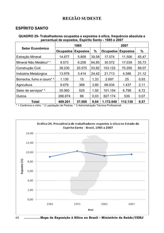 REGIÃO SUDESTE

ESPÍRITO SANTO
  QUADRO 29- Trabalhadores ocupados e expostos à sílica, frequência absoluta e
             percentual de expostos, Espírito Santo - 1985 e 2007
                                               1985                                 2007
     Setor Econômico
                                Ocupados Expostos             %      Ocupados Expostos            %
Extração Mineral                   14.677        5.809      39,58      17.574           11.506   65,47
Mineral Não Metálico* ¹            9.573         6.208      64,85      30.572           17.039   55,73
Construção Civil                   38.230        20.575     53,82     103.122           70.200   68,07
Indústria Metalúrgica              13.978        3.414      24,42      21.713           4.586    21,12
Borracha, fumo e couro* ²          1.130           15        1,33       2.697            25      0,93
Agricultura                        9.679           368       3,80      68.034           1.437    2,11
Setor de serviços* ³               35.060          525       1,50     101.154           6.798    6,72
Outros                            286.874          86        0,03     827.174            539     0,07
            Total                 409.201        37.000      9,04    1.172.040      112.130      9,57
* 1 Cerâmica e vidro; * 2 Lapidação de Pedras; * 3 Administração Técnica Profissional




68    ................Mapa da Exposição à Sílica no Brasil – Ministério da Saúde/UERJ
 