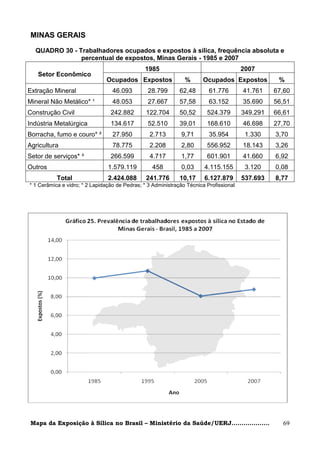 MINAS GERAIS

  QUADRO 30 - Trabalhadores ocupados e expostos à sílica, frequência absoluta e
               percentual de expostos, Minas Gerais - 1985 e 2007
                                               1985                                     2007
   Setor Econômico
                               Ocupados Expostos                %      Ocupados Expostos           %
Extração Mineral                  46.093         28.799       62,48       61.776        41.761    67,60
Mineral Não Metálico* ¹           48.053         27.667       57,58       63.152        35.690    56,51
Construção Civil                 242.882        122.704       50,52      524.379        349.291   66,61
Indústria Metalúrgica            134.617         52.510       39,01      168.610        46.698    27,70
Borracha, fumo e couro* ²         27.950         2.713        9,71        35.954         1.330    3,70
Agricultura                       78.775         2.208        2,80       556.952        18.143    3,26
Setor de serviços* ³             266.599         4.717        1,77       601.901        41.660    6,92
Outros                          1.579.119         458         0,03      4.115.155        3.120    0,08
           Total                2.424.088       241.776       10,17     6.127.879       537.693   8,77
* 1 Cerâmica e vidro; * 2 Lapidação de Pedras; * 3 Administração Técnica Profissional




 Mapa da Exposição à Sílica no Brasil – Ministério da Saúde/UERJ...................                 69
 