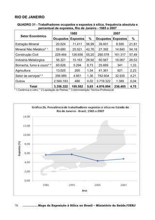 RIO DE JANEIRO

  QUADRO 31 - Trabalhadores ocupados e expostos à sílica, frequência absoluta e
              percentual de expostos, Rio de Janeiro - 1985 e 2007
                                               1985                                 2007
     Setor Econômico
                                 Ocupados Expostos             %     Ocupados Expostos             %
Extração Mineral                   20.024        11.411      56,99      39.401           8.595    21,81
Mineral Não Metálico* ¹            59.680        25.521      42,76      27.392          14.840    54,18
Construção Civil                  229.464        126.656     55,20     280.578          161.317   57,49
Indústria Metalúrgica              56.321        15.163      26,92      60.567          16.067    26,53
Borracha, fumo e couro* ²          60.626         5.294       8,73      25.669           341      1,33
Agricultura                        13.025          200        1,54      41.361           921      2,23
Setor de serviços* ³              356.989         4.851       1,36     782.604          32.935    4,21
Outros                           2.560.193         486        0,02    3.719.322          1.389    0,04
             Total               3.356.322       189.582      5,65    4.976.894         236.405   4,75
* 1 Cerâmica e vidro; * 2 Lapidação de Pedras; * 3 Administração Técnica Profissional




70     ................Mapa da Exposição à Sílica no Brasil – Ministério da Saúde/UERJ
 