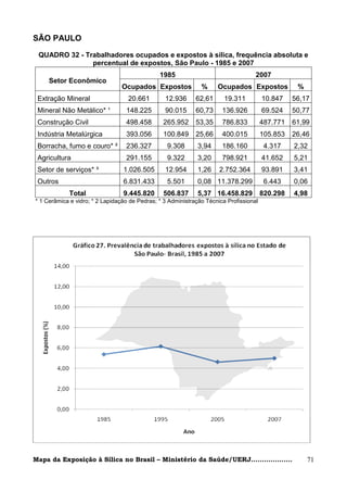 SÃO PAULO

 QUADRO 32 - Trabalhadores ocupados e expostos à sílica, frequência absoluta e
               percentual de expostos, São Paulo - 1985 e 2007
                                               1985                                 2007
     Setor Econômico
                                 Ocupados Expostos             %     Ocupados Expostos             %
 Extração Mineral                  20.661        12.936      62,61      19.311          10.847    56,17
 Mineral Não Metálico* ¹          148.225        90.015      60,73     136.926          69.524    50,77
 Construção Civil                 498.458       265.952      53,35     786.833          487.771   61,99
 Indústria Metalúrgica            393.056       100.849      25,66     400.015          105.853   26,46
 Borracha, fumo e couro* ²        236.327         9.308       3,94     186.160           4.317    2,32
 Agricultura                      291.155         9.322       3,20     798.921          41.652    5,21
 Setor de serviços* ³            1.026.505       12.954       1,26    2.752.364         93.891    3,41
 Outros                          6.831.433        5.501       0,08 11.378.299            6.443    0,06
            Total                9.445.820      506.837       5,37 16.458.829           820.298   4,98
* 1 Cerâmica e vidro; * 2 Lapidação de Pedras; * 3 Administração Técnica Profissional




Mapa da Exposição à Sílica no Brasil – Ministério da Saúde/UERJ...................                     71
 