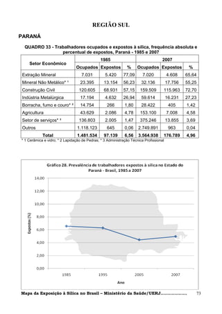 REGIÃO SUL
PARANÁ
 QUADRO 33 - Trabalhadores ocupados e expostos à sílica, frequência absoluta e
                percentual de expostos, Paraná - 1985 e 2007
                                               1985                                 2007
    Setor Econômico
                                Ocupados Expostos             %      Ocupados Expostos            %
Extração Mineral                   7.031         5.420      77,09       7.020           4.608    65,64
Mineral Não Metálico* ¹            23.395        13.154     56,23      32.136           17.756   55,25
Construção Civil                  120.605        68.931     57,15     159.509       115.963      72,70
Indústria Metalúrgica              17.194        4.632      26,94      59.614           16.231   27,23
Borracha, fumo e couro* ²          14.754          266       1,80      28.422            405     1,42
Agricultura                        43.629        2.086       4,78     153.100           7.008    4,58
Setor de serviços* ³              136.803        2.005       1,47     375.246           13.855   3,69
Outros                           1.118.123         645       0,06    2.749.891           963     0,04
            Total                1.481.534       97.139      6,56    3.564.938      176.789      4,96
* 1 Cerâmica e vidro; * 2 Lapidação de Pedras; * 3 Administração Técnica Profissional




Mapa da Exposição à Sílica no Brasil – Ministério da Saúde/UERJ...................                      73
 