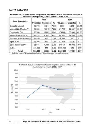 SANTA CATARINA

 QUADRO 34 - Trabalhadores ocupados e expostos à sílica, frequência absoluta e
             percentual de expostos, Santa Catarina - 1985 e 2007
                                               1985                                 2007
     Setor Econômico
                                Ocupados Expostos              %     Ocupados Expostos             %
 Extração Mineral                  19.779        14.844      75,05      8.877            6.075    68,44
 Mineral Não Metálico* ¹           31.533        23.613      74,88     41.700           24.602    59,00
 Construção Civil                  25.763        15.069      58,49     124.688          86.488    69,36
 Indústria Metalúrgica             27.578         8.640      31,33     69.880           24.936    35,68
 Borracha, fumo e couro* ²         13.559          153       1,13      26.282             56      0,21
 Agricultura                       22.408          472       2,11      97.398            2.305    2,37
 Setor de serviços* ³              68.581         1.481      2,16      243.438          11.092    4,56
 Outros                           776.835          414       0,05    2.025.406           1.910    0,09
            Total                 986.036        64.686      6,56    2.637.669          157.464   5,97
* 1 Cerâmica e vidro; * 2 Lapidação de Pedras; * 3 Administração Técnica Profissional




74   ................Mapa da Exposição à Sílica no Brasil – Ministério da Saúde/UERJ
 