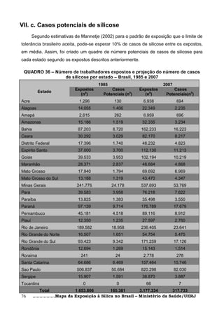 VII. c. Casos potenciais de silicose
        Segundo estimativas de Mannetje (2002) para o padrão de exposição que o limite de
tolerância brasileiro aceita, pode-se esperar 10% de casos de silicose entre os expostos,
em média. Assim, foi criado um quadro de número potenciais de casos de silicose para
cada estado segundo os expostos descritos anteriormente.

 QUADRO 36 – Número de trabalhadores expostos e projeção do número de casos
                de silicose por estado – Brasil, 1985 e 2007
                                       1985                            2007
                            Expostos          Casos         Expostos        Casos
          Estado
                              (n0)        Potenciais (n0)     (n0)      Potenciais(n0)
Acre                          1.296            130           6.938             694
Alagoas                       14.055          1.406          22.349           2.235
Amapá                         2.615            262           6.959             696
Amazonas                      15.186          1.519          32.335           3.234
Bahia                         87.203          8.720         162.233           16.223
Ceara                         30.292          3.029          82.170           8.217
Distrito Federal              17.396          1.740          48.232           4.823
Espirito Santo                37.000          3.700         112.130           11.213
Goiás                         39.533          3.953         102.194           10.219
Maranhão                      28.371          2.837          48.684           4.868
Mato Grosso                   17.940          1.794          69.692           6.969
Mato Grosso do Sul            13.188          1.319          43.470           4.347
Minas Gerais                 241.776          24.178        537.693           53.769
Para                          39.583          3.958          76.218           7.622
Paraíba                       13.825          1.383          35.498           3.550
Paraná                        97.139          9.714         176.789           17.679
Pernambuco                    45.181          4.518          89.116           8.912
Piauí                         12.350          1.235          27.597           2.760
Rio de Janeiro               189.582          18.958        236.405           23.641
Rio Grande do Norte           16.507          1.651          54.754           5.475
Rio Grande do Sul             93.423          9.342         171.259           17.126
Rondônia                      12.694          1.269          15.143           1.514
Roraima                        241              24           2.778             278
Santa Catarina                64.686          6.469         157.464           15.746
Sao Paulo                    506.837          50.684        820.298           82.030
Sergipe                       15.907          1.591          38.870           3.887
Tocantins                       0               0              66               7
             Total              1.653.806        165.381       3.177.334      317.733
76      ................Mapa da Exposição à Sílica no Brasil – Ministério da Saúde/UERJ
 