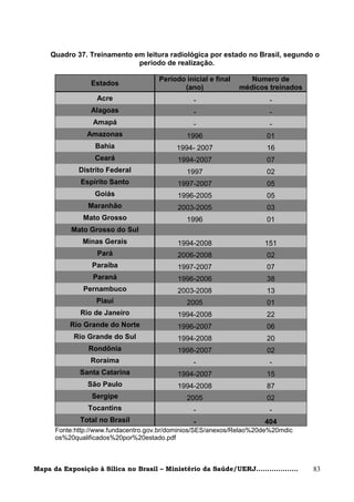 Quadro 37. Treinamento em leitura radiológica por estado no Brasil, segundo o
                             período de realização.

                                      Período inicial e final      Numero de
                 Estados
                                             (ano)              médicos treinados
                   Acre                          -                       -
                 Alagoas                         -                       -
                  Amapá                          -                       -
                Amazonas                       1996                     01
                   Bahia                    1994- 2007                  16
                   Ceará                    1994-2007                   07
             Distrito Federal                  1997                     02
              Espírito Santo                1997-2007                   05
                   Goiás                    1996-2005                   05
                Maranhão                    2003-2005                   03
               Mato Grosso                     1996                     01
           Mato Grosso do Sul
               Minas Gerais                 1994-2008                  151
                   Pará                     2006-2008                   02
                  Paraíba                   1997-2007                   07
                  Paraná                    1996-2006                   38
               Pernambuco                   2003-2008                   13
                   Piauí                       2005                     01
              Rio de Janeiro                1994-2008                   22
           Rio Grande do Norte              1996-2007                   06
            Rio Grande do Sul               1994-2008                   20
                Rondônia                    1998-2007                   02
                 Roraima                         -                       -
              Santa Catarina                1994-2007                   15
                São Paulo                   1994-2008                   87
                  Sergipe                      2005                     02
                Tocantins                        -                       -
              Total no Brasil                    -                     404
      Fonte:http://www.fundacentro.gov.br/dominios/SES/anexos/Relao%20de%20mdic
      os%20qualificados%20por%20estado.pdf



Mapa da Exposição à Sílica no Brasil – Ministério da Saúde/UERJ...................   83
 