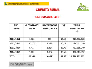 CRÉDITO RURAL
PROGRAMA ABC
ANO
SAFRA
Nº CONTRATOS
BRASIL
Nº CONTRATOS
MINAS GERAIS
(%) VALOR
MINAS GERAIS
(R$)
2011/2012 3.728 655 17,56 213.392.760
2012/2013 10.265 2.127 20,72 524.581.690
2013/2014 9.473 1.894 19,99 452.269.040
2014/2015 9.802 1.832 18,69 436.017.952
TOTAL 33268 6508 19,56 1.626.261.952
FONTE: BANCO DO BRASIL
DADOS SAFRA 2014/2015 = 17.04.2015
 
