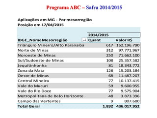 Aplicações em MG - Por mesorregião
Posição em 17/04/2015
2014/2015
IBGE_NomeMesorregião Quant Valor R$
Triângulo Mineiro/Alto Paranaíba 617 162.196.790
Norte de Minas 312 97.771.967
Noroeste de Minas 250 71.662.100
Sul/Sudoeste de Minas 108 25.357.582
Jequitinhonha 81 18.343.772
Zona da Mata 126 15.203.184
Oeste de Minas 68 11.487.207
Central Mineira 77 10.137.415
Vale do Mucuri 59 9.600.955
Vale do Rio Doce 77 9.575.904
Metropolitana de Belo Horizonte 48 3.873.396
Campo das Vertentes 9 807.680
Total Geral 1.832 436.017.952
Programa ABC – Safra 2014/2015
 