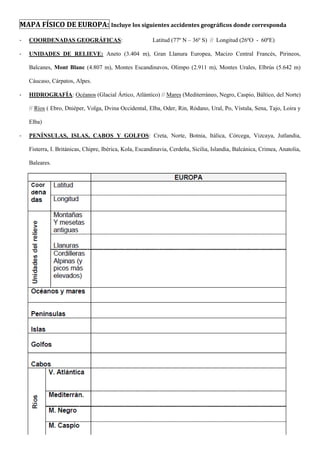 MAPA FÍSICO DE EUROPA: Incluye los siguientes accidentes geográficos donde corresponda
-

COORDENADAS GEOGRÁFICAS:

-

UNIDADES DE RELIEVE: Aneto (3.404 m), Gran Llanura Europea, Macizo Central Francés, Pirineos,

Latitud (77º N – 36º S) // Longitud (26ºO - 60ºE)

Balcanes, Mont Blanc (4.807 m), Montes Escandinavos, Olimpo (2.911 m), Montes Urales, Elbrús (5.642 m)
Cáucaso, Cárpatos, Alpes.
-

HIDROGRAFÍA: Océanos (Glacial Ártico, Atlántico) // Mares (Mediterráneo, Negro, Caspio, Báltico, del Norte)
// Ríos ( Ebro, Dniéper, Volga, Dvina Occidental, Elba, Oder, Rin, Ródano, Ural, Po, Vístula, Sena, Tajo, Loira y
Elba)

-

PENÍNSULAS, ISLAS, CABOS Y GOLFOS: Creta, Norte, Botnia, Itálica, Córcega, Vizcaya, Jutlandia,
Fisterra, I. Británicas, Chipre, Ibérica, Kola, Escandinavia, Cerdeña, Sicilia, Islandia, Balcánica, Crimea, Anatolia,
Baleares.

 