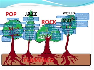 WORLD           Paco de Lucía, la
                                                               El Lebrijano            música árabe y
                             Chano                                                     sudamericana
      Chambao               Domínguez
           Kiko Veneno                                                               Javier Ruibal:
                                                              Diego el Cigala     flamenco y magrebí
Niña Pastori                 Jorge Pardo           Triana
                          Carles Benavent               Medina        Niño Josele y
               Barbería                                 Azahara       Orquesta de
Ojos de         del sur   Tomatito con:
 Brujo                                      Elbicho        Enrique       Barbes
                          Michel Camilo
                           Luis Salinas                   Morente y
               Ketama                                     Lagartija
Manolo                    John Scofield
                                                            Nick
García
 