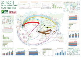 Data sources from the INC International Nut and Dried Fruit Council, DESA/UNSD United Nations Comtrade Database, US Department of Agriculture and The World Bank. Trade flows from 2013. MT: Metric Tons. Shelled tree nuts (except pistachios) and peanuts. Pistachios in shell.
SPAIN
ITALY
GERMANY
FRANCE
NETHERLANDS
BELGIUM
NETHERLANDS MT
Netherlands Germany 13.498
Netherlands UK 6.340
Netherlands France 4.110
Netherlands Belgium 4.091
Total EU+EFTA 36.734
World Total 37.134
GERMANY MT
Germany France 4.230
Germany Netherlands 3.254
Germany UK 3.065
Germany Italy 3.007
Germany Austria 2.972
Total EU+EFTA 32.193
World Total 34.037
SPAIN MT
Spain Germany 17.419
Spain France 15.998
Spain Italy 12.610
Spain UK 3.088
Spain Netherlands 2.935
Total EU+EFTA 65.721
World Total 71.323
BELGIUM MT
Belgium Germany 7.817
Belgium France 6.294
Total EU+EFTA 18.530
World Total 18.623
FRANCE MT
France Spain 1.423
France Germany 1.205
Total EU+EFTA 6.451
World Total 6.679
ITALY MT
Italy Germany 10.185
Italy France 4.099
Italy Switzerland 2.090
Total EU+EFTA 24.060
World Total 26.060
European Map of Tree Nuts Export Flows.
Metric tons. Shelled tree nuts, except pistachios inshell.
USA MT
USA EU+EFTA 81.245
USA Canada 72.562
USA Viet nam 69.140
USA Mexico 57.169
World Total 320.319
CHINA MT
China EU+EFTA 28.193
China Thailand 12.954
China Japan 11.696
China Lebanon 6.665
World Total 98.794
World Map of Peanuts Trade Flows between
Top Trading Countries
(HS code: 120220, shelled peanuts)
INDIA
MALAWI
ARGENTINA
BRAZIL
NICARAGUA
USA
Dates
(HS code: 080410)
Dried Apricots
(HS code: 081310)
Dried Figs
(HS code: 080420)
Dried Grapes
(HS code: 080620)
Prunes
(HS code: 081320)
TURKEY MT
Turkey EU+EFTA 44.537
Turkey Russian Fed. 15.036
Turkey USA 14.861
World Total 108.986
TURKEY MT
Turkey EU+EFTA 46.124
World Total 75.146
USA MT
USA EU+EFTA 26.724
USA Japan 13.253
World Total 72.728
CHILE MT
Chile EU+EFTA 28.016
Chile Russian Fed. 10.090
Chile Mexico 9.261
World Total 62.684
IRAN MT
Iran EU+EFTA 44.666
Iran Russian Fed. 19.387
Iran Ukraine 13.455
World Total 105.427
USA MT
USA EU+EFTA 51.319
USA Japan 19.844
World Total 133.503
TURKEY MT
Turkey EU+EFTA 185.834
World Total 216.112
World Map of Dried Fruits Trade
Flows between Top Trading Countries.
USA
CHILE
IRAN
PAKISTAN
SAUDI
ARABIA
TUNISIA
TURQUIA
UAE
EU
EU
EGYPT MT
Egypt EU+EFTA 2.600
Egypt Syria 2.191
World Total 7.961
UAE MT
UAE India 145.000
UAE Bangladesh 25.000
UAE Pakistan 18.000
World Total 204.000
SAUDI ARABIA MT
Saudi Arabia Yemen 31.798
Saudi Arabia United Arab Emirates 14.870
Saudi Arabia Turkey 13.137
World Total 97.390
Tree Nut Supply Value, Million USD, 2006-2014
World Tree Nut Production, Metric Tons, 2009-2014
Top 10 Tree Nut Importers, Metric Tons, 2008 vs 2013
World Tree Nut Exports Volume (1000 MT) and Value (Million USD) World Tree Nut Production, Metric Tons World Peanut Production, Metric Tons Top 10 Peanut Importers, Metric Tons, 2008 vs 2013 Peanut Exports Value and Volume
World Dried Fruit Production, Metric Tons
World Dried Fruit Exports (1000 MT) and Value (Million USD)
Top 10 Dried Fruit Importers, Metric Tons, 2008 vs 2013
World Table Date Production, Metric Tons, 2004-2014
World Dried Fruit Production, Metric Tons, 2009 vs 2014Dried Fruit Supply Value, Million USD, 2006-2014
Kernel Basis (Except Pistachios Inshell)
Total Peanuts Export Value (Million USD) Peanut Exports (1000 MT)
9.000
8.000
7.000
6.000
5.000
4.000
3.000
2.000
1.000
0
Almonds Shelled
Pistachios In Shell
Walnuts Shelled
Cashews Shelled
Hazelnuts Shelled
Pecans Shelled
Pine Nuts Shelled
Macadamias Shelled
Brazil Nuts Shelled
TOTAL
171%
204%
157%
164%
34%
165%
641%
48%
107%
2006 2007 2008 2009 2010 2011 2012 2013 2014
3.071 4.300 3.900 4.100 4.595 4.750 6.128 7.217 8.320
2.412 2.614 3.320 4.000 3.851 3.679 5.938 5.369 7.331
2.508 2.995 3.398 2.900 3.107 4.029 4.367 5.450 6.452
1.775 2.332 3.553 3.000 3.110 4.483 3.464 4.145 4.685
2.773 3.200 2.470 2.683 2.466 2.393 3.328 2.804 3.717
495 828 951 1.100 1.104 979 1.011 918 1.311
148 207 371 550 639 618 529 416 1.096
396 372 256 301 367 455 728 512 586
101 88 128 176 211 181 165 190 209
13.679 16.936 18.347 18.810 19.450 21.568 25.657 27.022 33.706
1.200.000
1.000.000
800.000
600.000
400.000
200.000
0
826.600
1.077.000
109.253
108.456
27.639
44.204
Almonds Kernel
Basis
Pecans Kernel
Basis
Macadamias
Kernel Basis
20.180
39.950
Pine Nuts
Kernel Basis
21.490
25.000
Brazil Nuts
Kernel Basis
548.510
655.651
Walnuts Kernel
Basis
321.890
337.870
Hazelnut Kernel
Basis
522.327
629.668
Cashews Kernel
Basis
568.168
446.141
Pistachios Inshell
Basis
2009	2010	2011	2012	2013	2014
54.098
36.655
48.324
90.533
77.069
95.621
98.132
98.920
183.475
207.486
41.028
41.915
53.307
88.040
89.580
109.783
109.811
119.107
189.770
217.286
0 50.000 100.000 150.000 200.000
UK
Belgium
Japan
Netherlands
France
Spain
Italy
China
USA
Germany
6.753 6.686
7.197
8.848
11.874
10.707
14.619
0
2.000
4.000
6.000
8.000
10.000
12.000
14.000
16.000
2007 2008 2009 2010 2011 2012 2013
Almonds Kernel Cashew Kernel Brazil Nuts Kernel Walnut Kernel
Pistachio Inshell Hazelnut Kernel Macadamia Kernel Tree Nuts Exports (1000 MT)
0
500.000
1.000.000
1.500.000
2.000.000
2.500.000
3.000.000
3.500.000
4.000.000
2004 2005 2006 2007 2008 2009 2010 2011 2012 2013 2014
0
5.000.000
10.000.000
15.000.000
20.000.000
25.000.000
30.000.000
35.000.000
40.000.000
45.000.000
2004 2005 2006 2007 2008 2009 2010 2011 2012 2013 2014
32.693
33.688
44.476
42.292
88.087
82.554
91.467
87.188
74.784
288.635
34.859
35.625
41.123
62.874
84.366
86.577
89.441
102.749
104.577
344.245
0 50.000 100.000 150.000 200.000 250.000 300.000 350.000
Poland
Spain
Algeria
Thailand
Canada
United Kingdom
Russian Federation
Mexico
Germany
Netherlands
2007 2008 2009 2010 2011 2012 2013
2007 2008 2009 2010 2011 2012 2013
D. Grapes Dates Prunes D. Apricots D. Figs Dried Fruit Exports (1000MT)
58.551
42.439
50.179
46.615
64.072
70.793
155.672
141.951
146.742
258.516
45.943
49.052
49.186
50.381
83.429
87.432
119.013
143.528
159.265
333.242
0 50.000 100.000 150.000 200.000 250.000 300.000 350.000
Canada
Italy
Japan
USA
Netherlands
France
Russian Fed.
Germany
UK
India
2013
2008
0
MALAWI MT
Malawi Tanzania 15.954
Malawi Kenya 14.700
Malawi Zambia 7.945
World Total 46.918
INDIA MT
India Indonesia 192.172
India Philippines 55.534
India Malaysia 49.447
India Viet nam 41.118
India Thailand 16.529
World Total 433.565
NICARAGUA MT
Nicaragua Mexico 35.226
Nicaragua EU+EFTA 23.151
Nicaragua Russian Fed. 6.960
World Total 92.646
ARGENTINA MT
Argentina EU+EFTA 124.442
Argentina Russian Fed. 22.093
Argentina Algeria 11.394
World Total 188.980
CHINA
EGYPT
Dried Grapes
Prunes
0
500
1.000
1.500
2.000
2.500
3.000
3.500
4.000
2006 2007 2008 2009 2010 2011 2012 2013 2014
1.601 1.921 2.291 1.754 2.032 2.576 2.687 3.407 3.516
1.585 1.855 1.686 1.991 2.120 2.375 1.954 2.225 2.029
815 518 576 627 903 890 939 499 934
Dried Figs 475 352 460 443 445 369 366 455 535
Dried Apricots 298 370 441 470 603 736 717 513 456
120%
28%
15%
13%
53%
0
2004 2005 2006 2007 2008 2009 2010 2011 2012 2013 2014
World Tree Nut Consumption, Metric Tons
Kernel Basis (Except Pistachios Inshell)
20052004 2006 2007 2008 2009 2010 2011 2012 2013
0
200.000
400.000
600.000
800.000
1.000.000
1.200.000
1.400.000
1.600.000
1.800.000
2.000.000
World Tree Nut Production, Metric Tons
Kernel Basis (Except Pistachios Inshell)
0
200.000
400.000
600.000
800.000
1.000.000
1.200.000
1.400.000
1.600.000
1.800.000
2.000.000
2004 2005 2006 2007 2008 2009 2010 2011 2012 2013 2014
0
500
1.000
1.500
2.000
2.500
0
500
1.000
1.500
2.000
2.500
3.000
3.500
4.000
4.500
UK
UK MT
UK Germany 4.525
UK Netherlands 4.176
UK France 1.414
UK Italy 997
Total EU+EFTA 11.112
World Total 14.777
CHINA MT
China Japan 7.862
China EU+EFTA 5.729
World Total 35.577
USA MT
USA Canada 2.648
USA Mexico 1.145
World Total 4.591
TUNISIA MT
Tunisia EU+EFTA 38.332
World Total 101.426
ISRAEL
CHINA
Dried Grapes Prunes Dried ApricotsDried FigsTable Dates
ARGENTINA MT
Argentina Brazil 12.638
Argentina Russian Fed. 11.487
Argentina EU+EFTA 6.788
World Total 36.769
ARGENTINA
PAKISTAN MT
Pakistan India 154.413
World Total 169.158
ISRAEL MT
Israel EU+EFTA 38.384
World Total 52.530
able Dates
Low-Inc ome Economies: GNI per capita of $1,045 or less
Middle-Income Economies: (includes both Lower-Middle-Income Economies and Upper-Middle-Income Economies): $1,046 to $12,745
High-Income Economies: $ 12,746 or more
100.000
200.000
300.000
400.000
500.000
600.000
700.000
800.000
500.000
1.000.000
1.500.000
2.000.000
2.500.000
3.000.000
Table dates. Dates for further processing are not included.
Table dates. Dates for further processing are not included.
*Table dates. Dates for further processing are not included.
*
200.000
400.000
600.000
800.000
1.000.000
1.200.000
1.400.000
1.061.600
665.534
253.851
107.038
164.350
1.315.167
756.000
230.082
123.731
68.810
2009	2010	2011	2012	2013	2014
Almonds
Pistachios
Walnuts
Cashews
Hazelnuts
Pecans
Pine Nuts
Macadamias
Brazil Nuts
$ $
$
$
$
$
$
2.152 $
777 $
1.024 $ 1.029 $
1.283 $
2.180 $
1.030 $
1.625 $
2.809 $
2.694 $
3.085 $
3.878 $
3.379 $
3.701 $
Others, 899.652 MT
Others, 9.965.000 MT
Viet Nam, 119.048 MT
Argentina, 1.050.000 MT
India, 179.791 MT
Indonesia, 1.150.000 MT
China, 217.740 MT
USA, 2.363.000 MT
Iran, 324.600 MT
Nigeria, 3.000.000 MTTurkey, 336.000 MT
India, 4.800.000 MTUSA, 1.474.333 MT
China, 13.000.000 MT
India, 135.000 MT
Egypt, 40.000 MT
Others, 759.500 MT
Others, 131.000 MT
Chile, 140.000 MT
Iraq, 70.000 MT
China, 166.000 MT
Algeria, 75.000 MT
Saudi Arabia, 185.000 MT
UAE, 80.000 MT
Iran, 306.000 MT
Tunisia, 85.000 MT
USA, 396.182 MT
Iran, 90.000 MT
Turkey, 406.108 MT
Saudi Arabia, 185.000 MT
BRAZIL MT
Brazil EU+EFTA 45.536
Brazil Algeria 19.190
Brazil Russian Fed. 9.680
World Total 80.697
2013
2008
2013
2008
Pistachios Inshell
(HS code: 080250)
IRAN MT
Iran China 33.278
Iran UAE 20.113
Iran EU+EFTA 15.313
Iran Turkey 13.279
Iran Kazakhstan 11.370
Iran Viet nam 9.537
World Total 138.768
Pistachios Inshell
(HS code: 080250)
USA MT
USA China 59.789
USA EU + EFTA 37.871
World Total 128.456
Almonds Kernel (HS code: 080212)
USA MT
USA EU + EFTA 236.631
USA China 39.286
USA UAE 36.976
USA Japan 28.012
USA Canada 24.524
World Total 472.334
Almonds Kernel (HS code: 080212)
AUSTRALIA MT MT
Australia EU+EFTA 17.173
Australia UAE 4.432
Australia New Zealand 1.869
World Total 29.815
Almonds Kernel
(HS code: 080212)
CHINA MT
China Viet Nam 12.780
China UAE 3.145
World Total 18.733
Almonds Kernel
(HS code: 080212)
CHILE MT
Chile Brazil 1.844
Chile Argentina 1.583
Chile EU+EFTA 834
World Total 5.835
Almonds Kernel
(HS code: 080212)
EU MT
EU USA 2.680
EU Russian Fed. 1.301
World Total 7.641
Brazil Nuts Kernel
(HS code: 080122)
BOLIVIA MT
Bolivia EU+EFTA 12.642
Bolivia USA 3.939
Bolivia Australia 1.205
World Total 19.630
Brazil Nuts Kernel
(HS code: 080122)
PERU MT
Peru USA 2.814
Peru EU+EFTA 478
World Total 4.172
Cashews Kernel
(INC)
Viet Nam MT
Viet Nam USA 79.964
Viet Nam China 51.425
Viet Nam EU + EFTA 39.436
Viet Nam Australia 14.038
Viet Nam Russian Federation 8.995
Viet Nam United Kingdom 8.525
World Total 237.531
Cashews Kernel
(HS code: 080132)
INDIA MT
India EU + EFTA 43.903
India USA 34.880
India UAE 20.253
India Japan 6.813
India Saudi Arabia 4.597
World Total 128.258
Cashews Inshell
WEST AFRICA MT
West Africa India 441.621
West Africa Viet Nam 285.499
World Total 824.133
Cashews Inshell
EAST AFRICA MT
East Africa India 139.340
East Africa Viet Nam 12.591
World Total 156.517
Hazelnuts Kernel
(HS code: 080222)
TURKEY MT
Turkey EU+EFTA 122.894
Turkey Canada 8.837
Turkey Russian Fed. 5.064
Turkey USA 3.430
World Total 162.874
Hazelnuts Kernel
(HS code: 080222)
GEORGIA MT
Georgia EU + EFTA 19.742
Georgia Kazakhstan 5.155
World Total 27.726
Macadamias
(HS code: 080260)
SOUTH AFRICA MT
South Africa USA 2.334
South Africa China 1.276
South Africa Netherlands 727
World Total 6.339
Macadamias
(HS code: 080260)
AUSTRALIA MT
Australia China 2.339
Australia Japan 1.052
Australia USA 788
World Total 5.470
Macadamias
(HS code: 080260)
CHINA MT
China Australia 1.597
China Japan 356
World Total 2.145
Pecans Kernel (USDA code:
0802901500, INC)
MEXICO MT
Mexico USA 18.448
World Total 18.448
Pecans Kernel (USDA code:
0802901500, INC)
USA MT
USA EU + EFTA 6.189
USA Canada 4.330
USA Mexico 2.238
USA Israel 1.572
World Total 16.061
Pine Nuts Kernel
(INC)
CHINA MT
China EU+EFTA 4.495
China USA 2.918
World Total 9.528
Walnuts Kernel
(HS code: 080232)
UKRAINE MT
Ukraine EU + EFTA 8.311
Ukraine Russian Fed. 1.443
World Total 13.729
Walnuts Kernel
(HS code: 080232)
CHILE MT
Chile EU+EFTA 7.254
Chile Brazil 2.761
Chile Korea Rep 1.334
World Total 14.004
Walnuts Kernel
(HS code: 080232)
MEXICO MT
Mexico USA 19.294
World Total 19.304
Walnuts Kernel
(HS code: 080232)
USA MT
USA EU + EFTA 22.498
USA Korea Rep 9.920
USA Japan 9.174
USA Canada 8.612
USA Viet nam 4.830
World Total 74.528
Hazelnuts Kernel
(HS code: 080222)
ITALY MT
Georgia EU + EFTA 15.242
World Total 16.028
MEXICO
BRAZIL
EU
TURKEY
ITALY
IRAN
GEORGIA
KAZAKHSTAN
UKRAINE
USA
PERU
CHILE
BOLIVIA
INDIA
VIET NAM
AUSTRALIA
CHINA
SOUTH AFRICA
RUSSIA
CANADA
TANZANIA
KOREA DPR
JAPAN
WEST
AFRICA
2014/2015
World Nuts & Dried
Fruits Trade Map
Sponsored by:
www.balsugida.comwww.nutfruit.org
 