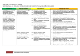 MAPA FUNCIONAL PARA LA CARRERA:
LICENCIATURA EN CIENCIAS GERENCIALES Y ADMINISTRATIVAS, MENCIÓN MERCADEO.
FUNCIÓN PRINCIPAL

PROPÓSITO
Prepararse como un profesional
del campo de la gerencia y
administración centrado en el
mercadeo para gestionar
proyectos y procesos en materia
de investigación y estrategias de
mercado, publicidad y
promoción, ventas, servicio,
distribución, y transporte, en un
ámbito de acción globalizado y
empleando las más novedosas
herramientas de comunicación,
enmarcados en valores
fundamentales como la ética,
responsabilidad ciudadana, y la
contribución al desarrollo del
entorno social al que pertenece
para formar sólidas relaciones
con su entorno.

Construir escenarios y estrategias
de mercado fundadas en
pensamientos anticipatorios a
partir de datos mínimamente
estructurados o percibidos como
ciertos

FUNCIÓN BÁSICA
1.1. Diagnosticar el estado actual
estratégico de la organización
1.2. Interpretar la situación financiera y
económica de la organización
1.3. Diagnosticar el estado actual de los
procesos de la organización en materia de
ventas, mercadeo y comercialización.
1.4. Identificar las necesidades del mercado
objeto
1.5. Identificar y proyectar los factores clave

de éxito de la empresa
1.6. Formular objetivos orientados al
consumidor objeto y meta
1.7. Diseñar acciones creativas, éticas y
socialmente responsables para el
fortalecimiento de la imagen y
posicionamiento de la marca, producto, o
servicio objetivo

Gestionar proyectos y procesos
para la implementación de
estrategias de mercado, publicidad
y promoción, ventas, servicio,
distribución, y transporte de un
producto, servicio o marca

1

Elaborado por: Julissa L. González G.

2.1. Ejecutar y controlar los planes
estratégicos empresariales
2.2. Ejecutar y controlar estrategias que
fortalezcan las relaciones y la retención
del consumidor

SUB FUNCIONES
1.1.1. Aplicación de conceptos sobre planificación estratégica
1.1.2. Manejo de información sobre el entorno organizacional
1.2.
1.2.1. Conocimientos sólidos en materia legal, contable y
administrativa para la operación del negocio en el país
1.3.
1.3.1. Aplicación de conocimientos sobre gestión por procesos y
sistemas organizacionales
1.4.
1.4.1. Conocimiento y aplicación de métodos para la investigación
de mercados
1.5.
1.5.1. Aplicación de principios de planificación estratégica para la
definición de indicadores de éxito
1.6.
1.6.1. Aplicación de principios de planificación estratégica para la
definición de objetivos
1.7.
1.7.1. Conocimientos solidos sobre herramientas y métodos para
promoción y publicidad
1.7.2. Manejo de herramientas de comunicación efectiva
1.7.3. Manejo de información actualizada sobre métodos para el
desarrollo logístico, colocación y distribución de productos
y servicios
1.7.4. Manejo se información actualizada en el ámbito regulatorio
y legal sobre publicidad, promoción, y responsabilidad legal
y social del sector empresarial y del país
1.7.5. Aplicación de herramientas para el diseño y construcción
de estrategias y escenarios prospectivos
2.1.1. Aplicación de herramientas para el diseño de planes
operativos y tácticos
2.2.
2.2.1. Aplicación de herramientas para el control sistemático de
proyectos
2.2.2. Aplicación de herramientas de auditoria de procesos
2.3.

 