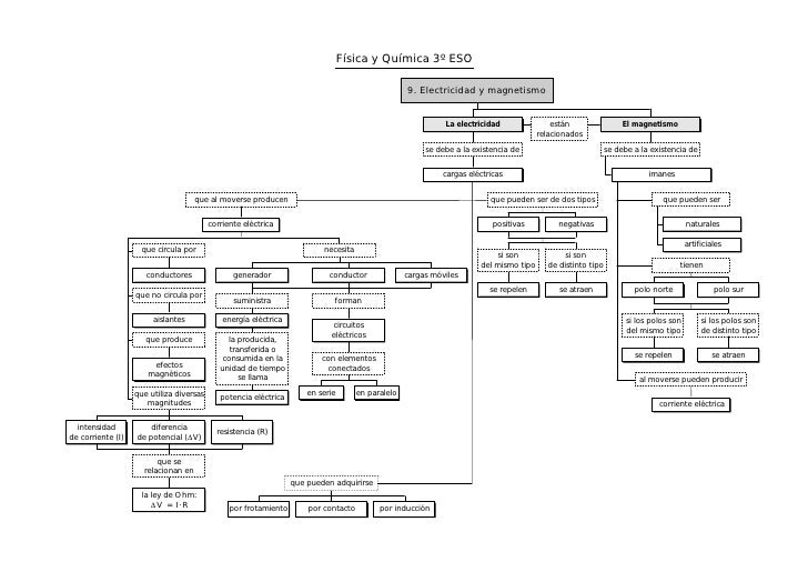 Mapa conceptual de fisica y quimica 3º eso