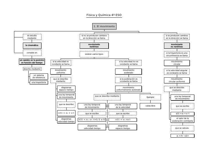 Mapa conceptual fisica y quimica 4º eso Mapa conceptual fisica y quimica 4º eso