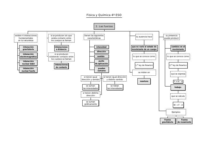 Mapa conceptual fisica y quimica 4º eso
