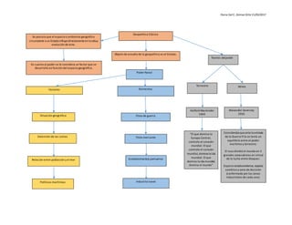 Elena DelC. Gómez Ortíz 15/03/2017
Geopolítica Clásica
En cuanto al poder se le considera un factor que se
desarrolla en función del espacio geográfico.
Objeto de estudio de la geopolítica es el Estado.
Se postula que el espacio o ambiente geográfico
circundante a un Estadoinfluyedirectamenteen la viday
evolución de éste.
Poder Naval
ElementosFactores
Halford Mackinder
1904Situación geográfica Flota de guerra
Extensión de las costas
Políticas marítimas
Relación entre población y el mar
Industria naval
Establecimientos portuarios
Flota mercante
Terrestre Aéreo
Teorías delpoder
Consideraba queantela entrada
de la Guerra Fría se tenía un
equilibrio entre el poder
marítimo y terrestre.
El ruso dividió el mundo en 3
grandes zonas aéreas en virtud
de la lucha entre bloques:
Espacio estadounidense, espacio
soviético y zona de decisión
(conformada por las zonas
industriales de cada uno).
“El que domina la
Europa Central,
controla el corazón
mundial. El que
controla el corazón
mundial, domina la isla
mundial. El que
domina la isla mundial,
domina el mundo”
Alexander Seversky
1950
 