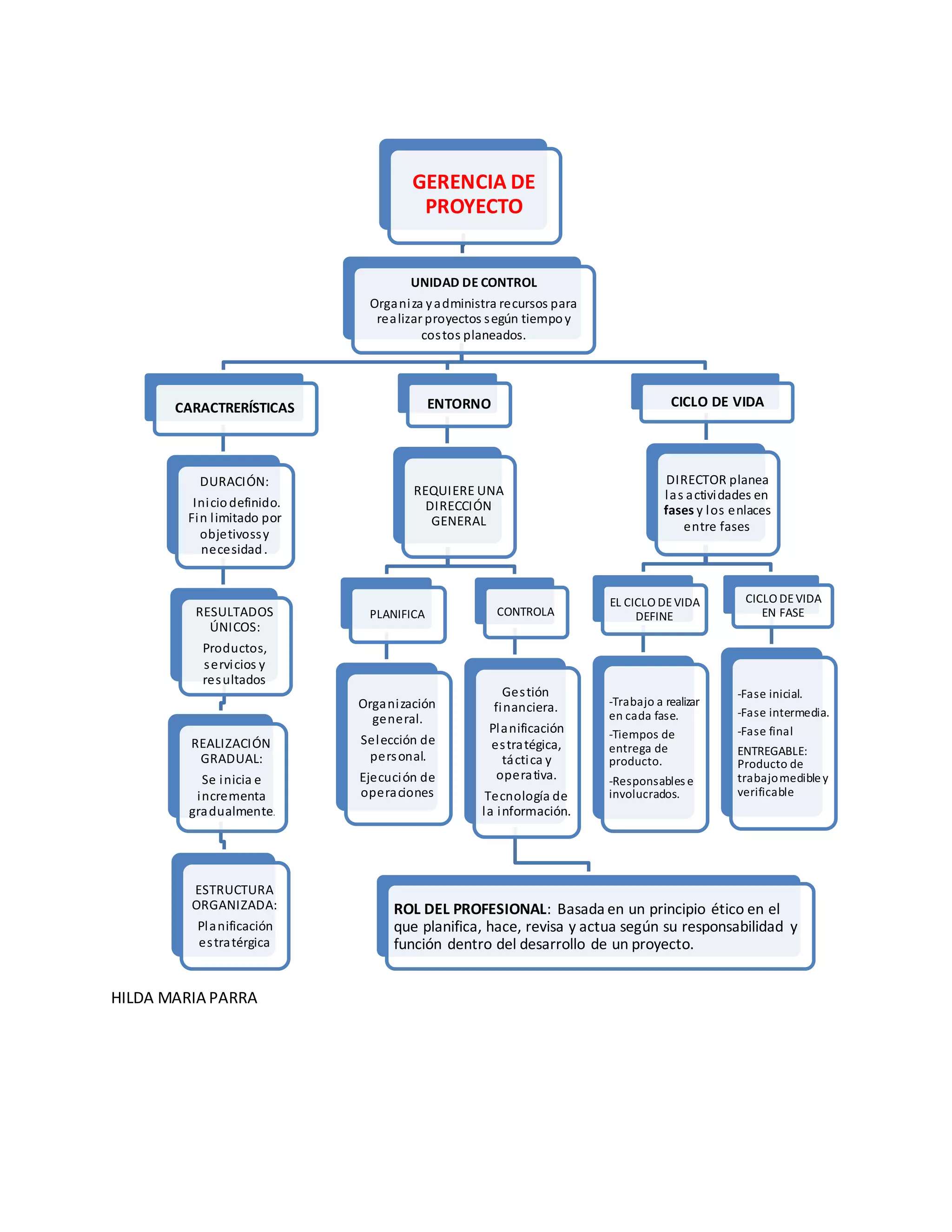 HILDA MARIA PARRA
GERENCIA DE
PROYECTO
UNIDAD DE CONTROL
Organiza yadministra recursos para
realizarproyectos según tiempoy
costos planeados.
CARACTRERÍSTICAS
DURACIÓN:
Iniciodefinido.
Fin limitado por
objetivossy
necesidad.
RESULTADOS
ÚNICOS:
Productos,
servicios y
resultados
REALIZACIÓN
GRADUAL:
Se inicia e
incrementa
gradualmente.
ESTRUCTURA
ORGANIZADA:
Planificación
estratérgica
ENTORNO
REQUIERE UNA
DIRECCIÓN
GENERAL
PLANIFICA
Organización
general.
Selección de
personal.
Ejecución de
operaciones
CONTROLA
Gestión
financiera.
Planificación
estratégica,
táctica y
operativa.
Tecnología de
la información.
ROL DEL PROFESIONAL: Basada en un principio ético en el
que planifica, hace, revisa y actua según su responsabilidad y
función dentro del desarrollo de un proyecto.
CICLO DE VIDA
DIRECTOR planea
las actividades en
fases y los enlaces
entre fases
EL CICLO DEVIDA
DEFINE
-Trabajo a realizar
en cada fase.
-Tiempos de
entrega de
producto.
-Responsables e
involucrados.
CICLO DEVIDA
EN FASE
-Fase inicial.
-Fase intermedia.
-Fase final
ENTREGABLE:
Producto de
trabajomedibley
verificable