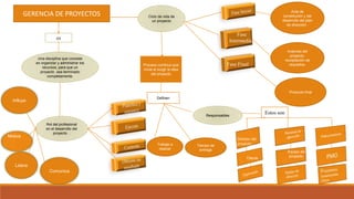 GERENCIA DE PROYECTOS
es
Una disciplina que consiste
en organizar y administrar los
recursos, para que un
proyecto sea terminado
completamente.
Rol del profesional
en el desarrollo del
proyecto .
Ciclo de vida de
un proyecto
Lidera
Fase
Intermedia
Fase Final
Influye
Comunica
Motiva
Acta de
constitución y del
desarrollo del plan
de dirección .
Avances del
proyecto,
recopilación de
requisitos.
Producto final
Proceso continuo que
inicia al surgir la idea
del proyecto
Definen
Trabajo a
realizar
Responsables
Tiempo de
entrega
Estos son
Director del
proyecto.
Cliente
Equipo del
proyecto.
 