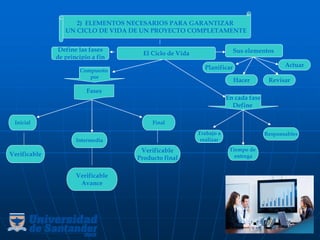 2) ELEMENTOS NECESARIOS PARA GARANTIZAR
UN CICLO DE VIDA DE UN PROYECTO COMPLETAMENTE
El Ciclo de Vida
Compuesto
por
Fases
Inicial
Intermedia
Final
En cada fase
Define
Trabajo a
realizar
Tiempo de
entrega
Responsables
Verificable
Verificable
Avance
Verificable
Producto final
Define las fases
de principio a fin
Sus elementos
Planificar
Hacer Revisar
Actuar
 