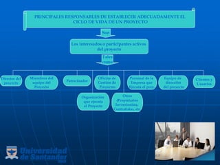 PRINCIPALES RESPONSABLES DE ESTABLECER ADECUADAMENTE EL
CICLO DE VIDA DE UN PROYECTO
Son
Los interesados o participantes activos
del proyecto
Tales
como
Director del
proyecto
Patrocinador
Oficina de
Gestión de
Proyectos
Personal de la
Empresa que
Ejecuta el proy.
Equipo de
dirección
del proyecto
Clientes y
Usuarios
Organización
que ejecuta
el Proyecto
Otros
(Propietarios
Inversionista,
Contratistas, etc.
Miembros del
equipo del
Proyecto
 