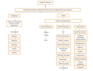 Gestión de Proyecto
Liderada por
Disciplina que organiza y administra recursos, para el cumplimiento de unos objetivos
Dirección General del
Proyecto (rol del
profesional)
Tienen
Controlar
Organizar
Ejecutar
Seleccionar
Planificar
Ciclo de vida del proyecto
´r
Control cronograma
Comunicación
Características
del proyecto
Documentación
Establecer
metodología y
mejores prácticas
Gestión de recursos
Objetivos
Riesgos
Gestión del proyecto
Director del proyecto
Clientes o usuarios
Ejecutor del proyecto
Personal de la
empresa
Miembros del equipo
del proyecto
Patrocinador
Oficina de gestión
Fases del proyecto
Control
presupuestal
Evaluación
Son
Se encargan de
Coste
Tiempo
AlcanceSe encarga de
Es