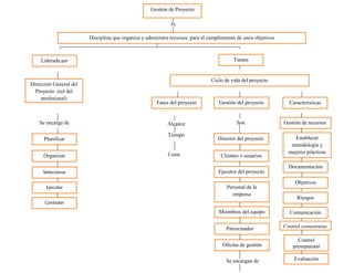 Gestión de Proyecto
Liderada por
Disciplina que organiza y administra recursos, para el cumplimiento de unos objetivos
Dirección General del
Proyecto (rol del
profesional)
Tienen
Controlar
Organizar
Ejecutar
Seleccionar
Planificar
Ciclo de vida del proyecto
´r
Control cronograma
Comunicación
Características
del proyecto
Documentación
Establecer
metodología y
mejores prácticas
Gestión de recursos
Objetivos
Riesgos
Gestión del proyecto
Director del proyecto
Clientes o usuarios
Ejecutor del proyecto
Personal de la
empresa
Miembros del equipo
del proyecto
Patrocinador
Oficina de gestión
Fases del proyecto
Control
presupuestal
Evaluación
Son
Se encargan de
Coste
Tiempo
AlcanceSe encarga de
Es
 