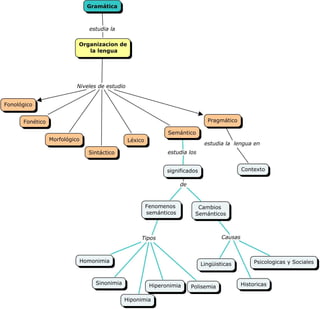 Mapa Conceptual Gramatica