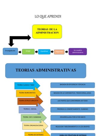 LO QUE APRENDI
TEORIAS DE LA
ADMINISTRACION
Dirigir Coordinar Organizar
Encargada de: Un modelo
administrativo
TEORIAS ADMINISTRATIVAS
TEORIA CLASICA Y NEO
TEORIA BUROCRATICA
TEORIA ESTRUCTURALISTA
TEORIA C. SOCIAL
TEORIA DE R. HUMANAS
TEORIA ORGANIZACIONAL
TEORIA DE SISTEMAS
BASADA EN EFICIENCIA Y EFICACIA
PRIORIZA EL COMORTAMIENTO HUMANO
BASADA EN LO CARISMATICO, TRADICIONAL,LEGAL
LAS PARTES QUE CONFORMAN UN TODO
DESARROLLADA POR ELTON MAYO
RELACION Y MEJORAMIENTO A A LOS GRUPOS
HABLA DE STRUSTURA DE SISTEMAS
 