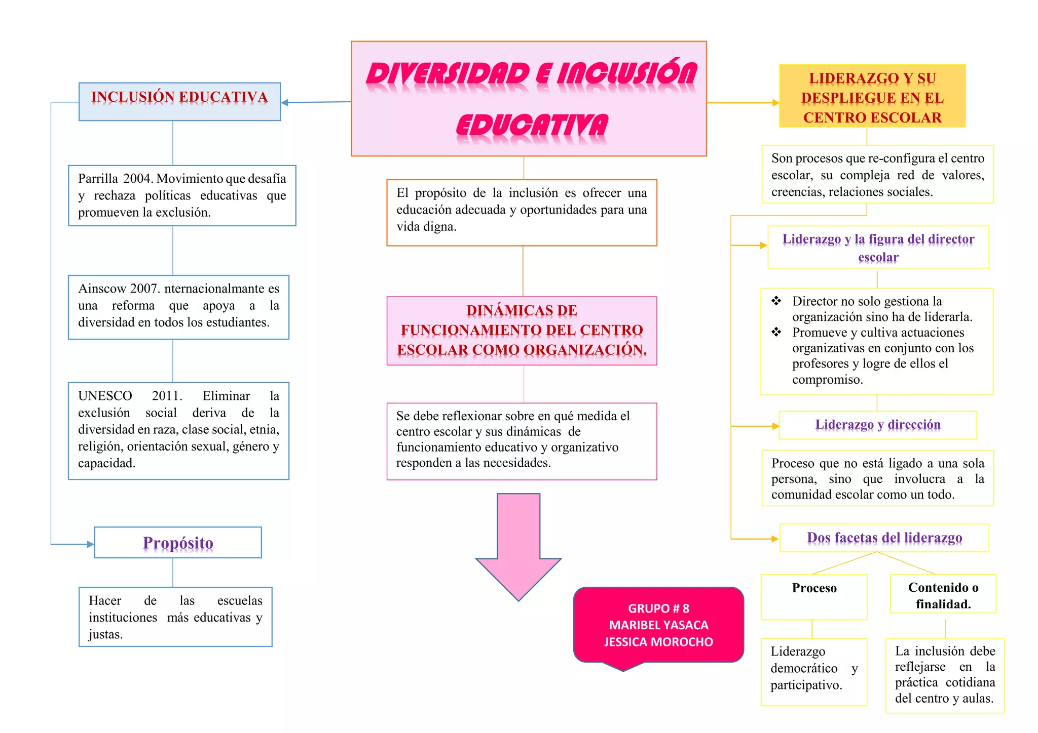Mapa sobre la diversidad e inclusión educativa | PDF