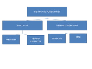 HISTORIA DE POWER POINT




            EVOLUCION                         SISTEMAS OPERATIVOS




                                                               MAC
PRESENTER                HRVARD           WINDOWS
                        PRESENTER
 