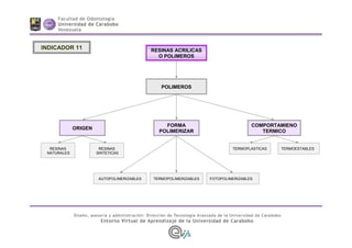 TERMOPLASTICAS
ORIGEN
FOTOPOLIMERIZABLES
FORMA
POLIMERIZAR
COMPORTAMIENO
TERMICO
AUTOPOLIMERIZABLES TERMOPOLIMERIZABLES
TERMOESTABLES
RESINAS
NATURALES
RESINAS
SINTETICAS
INDICADOR 11 RESINAS ACRILICAS
O POLIMEROS
POLIMEROS
 