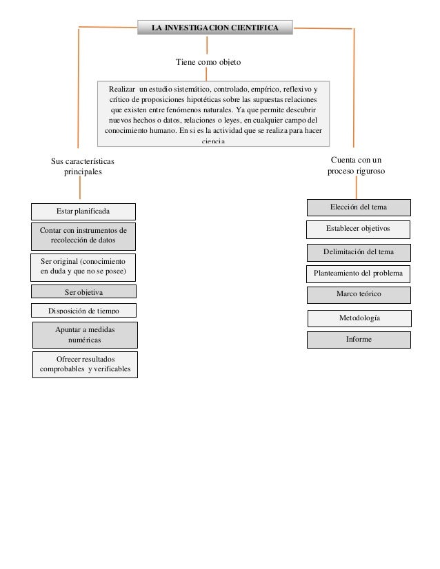 Mapa conceptual investigación científica
