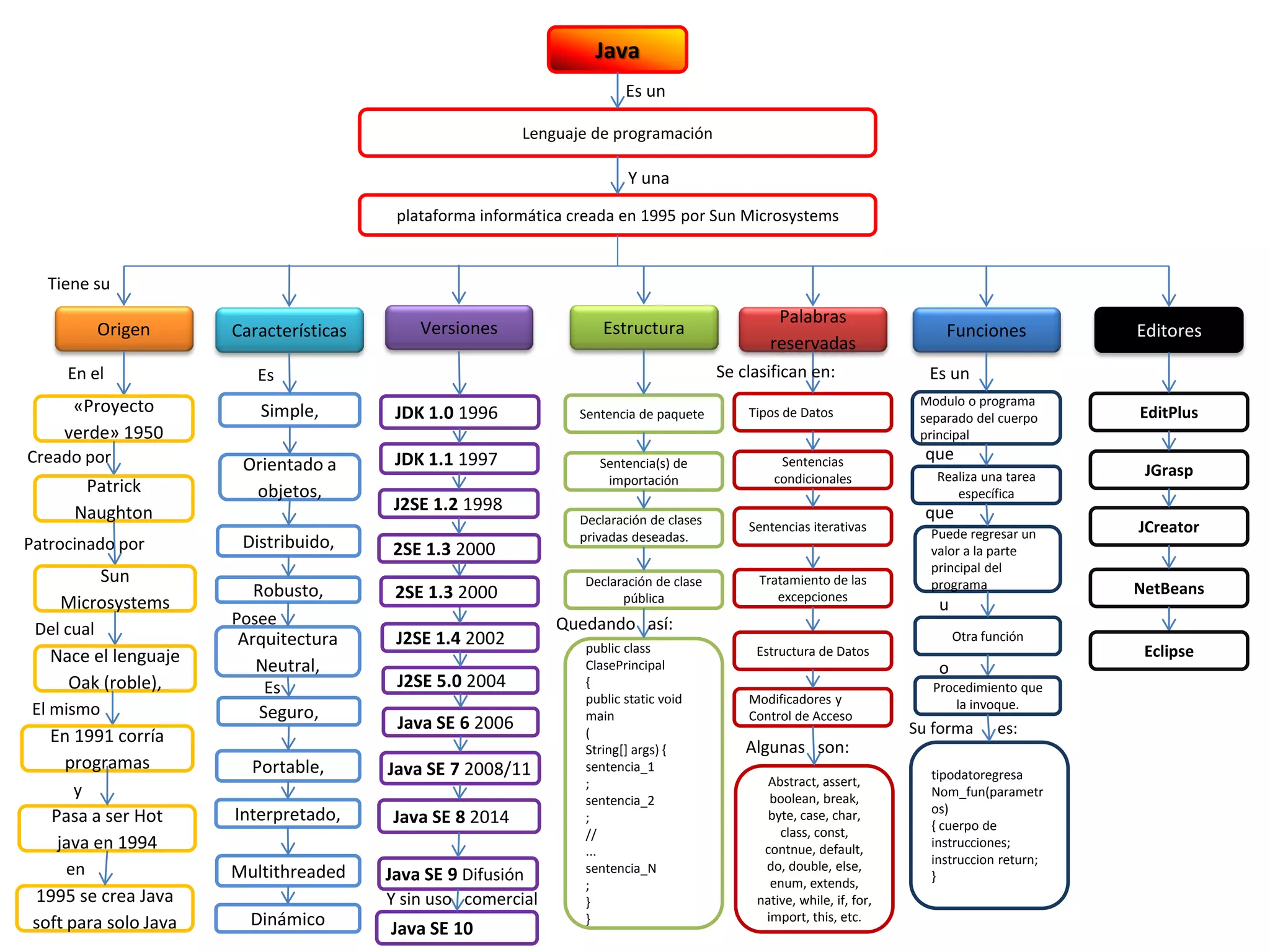 Java 
Lenguaje de programación 
plataforma informática creada en 1995 por Sun Microsystems 
Es un 
Y una 
Origen 
Características 
Versiones 
Estructura 
Palabras reservadas 
Funciones 
Editores 
Tiene su 
«Proyecto verde» 1950 
Patrick Naughton 
En el 
Creado por 
Sun Microsystems 
Patrocinado por 
Nace el lenguaje Oak (roble), 
En 1991 corría programas 
Del cual 
El mismo 
Pasa a ser Hot java en 1994 
y 
1995 se crea Java soft para solo Java 
en 
Simple, 
Orientado a objetos, 
Distribuido, 
Robusto, 
Es 
Arquitectura Neutral, 
Seguro, 
Portable, 
Interpretado, 
Multithreaded 
Dinámico 
Posee 
Es 
JDK 1.0 1996 
JDK 1.1 1997 
J2SE 1.2 1998 
2SE 1.3 2000 
J2SE 1.4 2002 
J2SE 5.0 2004 
Java SE 6 2006 
Java SE 7 2008/11 
Java SE 8 2014 
2SE 1.3 2000 
Java SE 9 Difusión 
Java SE 10 
Y sin uso comercial 
public class 
ClasePrincipal 
{ 
public static void 
main 
( 
String[] args) { 
sentencia_1 
; 
sentencia_2 
; 
// 
... 
sentencia_N 
; 
} 
} 
Sentencia de paquete 
Sentencia(s) de importación 
Declaración de clases privadas deseadas. 
Declaración de clase pública 
Quedando así: 
Tipos de Datos 
Sentencias condicionales 
Sentencias iterativas 
Tratamiento de las excepciones 
Estructura de Datos 
Modificadores y Control de Acceso 
Abstract, assert, boolean, break, byte, case, char, class, const, contnue, default, do, double, else, enum, extends, native, while, if, for, import, this, etc. 
Modulo o programa separado del cuerpo principal 
Realiza una tarea específica 
Puede regresar un valor a la parte principal del programa 
Otra función 
Procedimiento que la invoque. 
tipodatoregresa Nom_fun(parametros) 
{ cuerpo de instrucciones; 
instruccion return; 
} 
Es un 
que 
que 
u 
o 
Se clasifican en: 
Algunas son: 
Su forma es: 
EditPlus 
JGrasp 
JCreator 
NetBeans 
Eclipse 