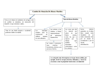 Cambio De Situación De Bienes Muebles
Versa en el objeto de trasladarse de un lugar a otro
sin cambiar su naturaleza, sin menoscabo del
inmueble al que estuvieran unidos.
Trata de una fusión pasajera o accidental
podremos hablar de mueble.
Los materiales
reunidos para la
construcción de
edificios mientras
no sean utilizados.
Las cosas que sólo
se muevan por
efecto de una
fuerza externa,
como las que se
mueven por sí
mismas (que
también se
denominan
semovientes), como
los animales.
Las rentas o pensiones,
sean vitalicias o
hereditarias, afectas a una
persona o familia.
Los valores, y las
cédulas y títulos
representativos
de préstamos
hipotecarios.
Una categoría muy heterogénea en la que tienen cabida, por
ejemplo, desde la energía (eléctrica, hidráulica...) hasta las
creaciones como la propiedad intelectual y la industrial
Tipos de Bienes Muebles
Varios objetos
separados en el plano
físico cuando estén
vinculados de un
modo estructural, bien
por un vínculo de
coordinación o por un
vínculo de
subordinación.
 