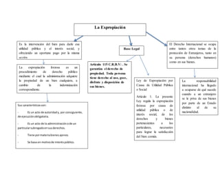 La Expropiación
La expropiación forzosa es un
procedimiento de derecho público
mediante el cual la administración adquiere
la propiedad de un bien cualquiera, a
cambio de la indemnización
correspondiente.
Sus característicasson:
- Es un acto de autoridady, por consiguiente,
de ejecuciónobligatoria.
- Es un acto de la administraciónode un
particularsubrogadoensusderechos.
- Tiene pormateriabienesajenos.
- Se basa en motivode interéspúblico.
Artículo 115 C.R.B.V: . Se
garantiza el derecho de
propiedad. Toda persona
tiene derecho al uso, goce,
disfrute y disposición de
sus bienes.
Ley de Expropiación por
Causa de Utilidad Pública
o Social
Artículo 1. La presente
Ley regula la expropiación
forzosa por causa de
utilidad pública o de
interés social, de los
derechos y bienes
pertenecientes a los
particulares, necesarios
para lograr la satisfacción
del bien común.
Es la intervención del bien para darle esa
utilidad pública y el interés social, y
ofreciendo un oportuno pago por la misma
acción.
El Derecho Internacional se ocupa
entre tantos otros temas de la
protección de Extranjeros, tanto en
su persona (derechos humanos)
como en sus bienes.
La responsabilidad
internacional ha llegado
a ocuparse de qué sucede
cuando a un extranjero
se le priva de sus bienes
por parte de un Estado
distinto al de su
nacionalidad.
Base Legal
 