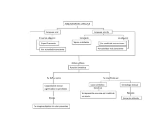 ADQUISICION DEL LENGUAJE
Lenguaje oral Lenguaje escrito
El cual se adquiere Consta de se adquiere
Signos o símbolos
Específicamente Por medio de instrucciones
Por actividad inconsciente Por actividad más consciente
Ambos utilizan
Función Simbólica
Se define como Se manifiesta así
Capacidad de evocar Juego simbólico Simbología textual
significados no percibidos Donde se
Se representa una cosa por medio de Ejemplo
un objeto
Donde Imitación diferida
Se imagina objetos sin estar presentes