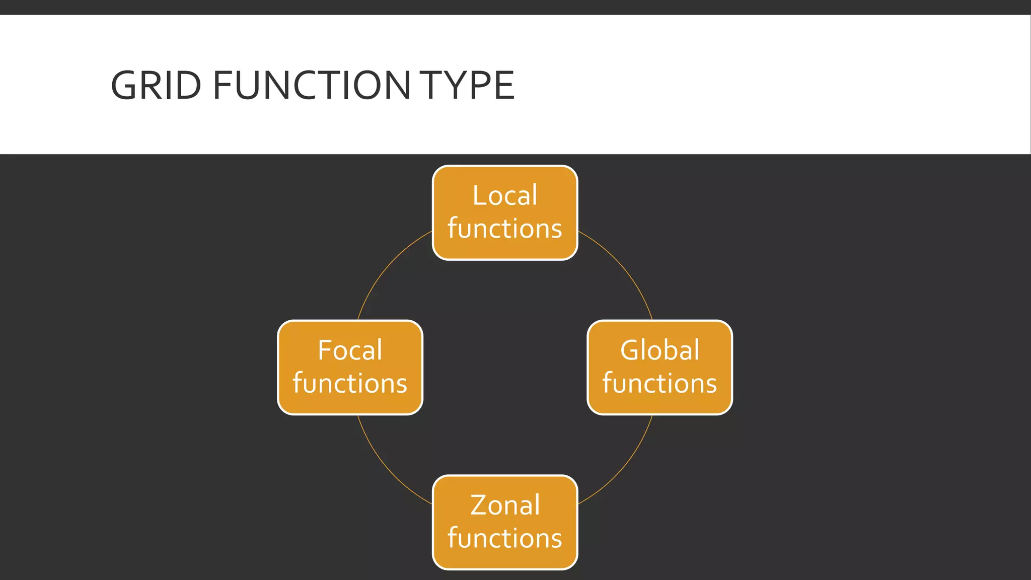 GRID FUNCTIONTYPE
Local
functions
Global
functions
Zonal
functions
Focal
functions
 