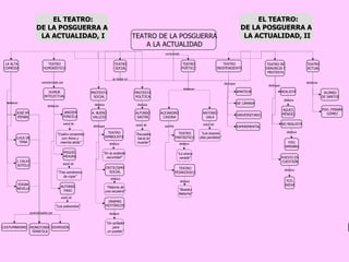 TEATRO DE LA POSGUERRA A LA ACTUALIDAD LA ALTA COMEDIA TEATRO HUMORÍSTICO TEATRO SOCIAL TEATRO POÉTICO TEATRO INDEPENDIENTE JOSÉ Mª PEMÁN TEATRO ACTUAL TEATRO DE DENUNCIA Y PROTESTA LUCA DE TENA J. CALVO SOTELO EDGAR NEVILLE COSTUMBRISMO DIVERSIÓN MONOTONÍA TEMÁTICA “ Cuatro corazones con freno y  marcha atrás” JARDIER PONCELA MIGUEL MIHURA “ Tres sombreros de copa” ALFONSO PASO “ Los pobrecitos” HUMOR INTELECTUAL PROTESTA SOCIAL PROTESTA POLÍTICA A. BUERO VALLEJO TEATRO SIMBOLISTA CRITICISMO SOCIAL DRAMAS HISTÓRICOS AMATEUR “ En la ardiente oscuridad” “ Historia de una escalera” “ Un soñador para un pueblo” ALFONSO SASTRE “ Escuadra hacia la muerte” ALEJANDRO CASONA ANTONIO GALA TEATRO FANTÁSTICO “ La sirena varada” TEATRO PEDAGÓGICO “ Nuestra Natacha” “ Los buenos días perdidos” DE CÁMARA UNIVERSITARIO EXPERIMENTAL REALISTA RGUEZ. MÉNDEZ NO REALISTA FDO. ARRABAL PUESTO EN CUESTIÓN FCO. NIEVA ALONSO DE SANTOS FDO. FERNÁN GÓMEZ comprende destacan caracterizado por autor de EL TEATRO: DE LA POSGUERRA A  LA ACTUALIDAD, I se divide en autor de autor de distingue distingue escribe destacan destacan destacan destaca destaca destaca destaca destaca destaca destaca destaca destaca destaca caracterizados por autor de autor de distingue EL TEATRO: DE LA POSGUERRA A  LA ACTUALIDAD, II 