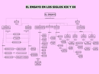 EL ENSAYO SIGLO XIX SIGLO XX PENSADORES TRADICIONALISTAS PENSADORES KRAUSISTAS FRASES LARGAS TONO ELEVADO Y CRÍTICO REFERENCIAS CULTAS MENÉNDEZ PELAYO JAIME BALMES DONOSO CORTÉS “ Historia de las ideas estéticas en España” “ Filosofía fundamental” GINER DE LOS RÍOS “ Ensayo sobre el catolicismo, el liberalismo y el socialismo” GUMERSINDO DE AZCÁRATE INSTITUCIÓN LIBRE DE  ENSEÑANZA REGENERACIONISMO Y GENERACIÓN DEL 98 NOVECENTISMO ENSAYISTAS DE LOS 30 DE POSGUERRA A LA ACTUALIDAD ÁNGEL GANIVET JOAQUÍN COSTA RAMIRO DE MAEZTU UNAMUNO BAROJA AZORÍN MACHADO ORTEGA Y GASSET EUGENIO D’ORS POLÍTICO RAMIRO LEDESMA LITERARIO GIMÉNEZ CABALLERO ENSAYO POLÍTICO ENSAYO FILIOSÓFICO ENSAYO HISTÓRICO ENSAYO PERIODÍSTICO MARÍA ZAMBRANO JULIÁN MARÍAS FRANQUISTAS CARRERO BLANCO MARXISTAS TIERNO GALVÁN FERRÁN SOLDEVILA LÁZARO CARRETER distingue TORRENTE BALLESTER PÉREZ- BUSTAMANTE se desarrolla a lo largo de EL ENSAYO EN LOS SIGLOS XIX Y XX destacan caracterizados  por con destacan fundadores de de carácter distingue caracterizados  por destacan con con destacan destacan destacan destaca destaca distingue distingue destacan destaca destaca 